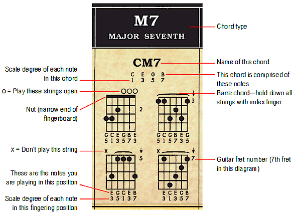 Guitar Chord Notation